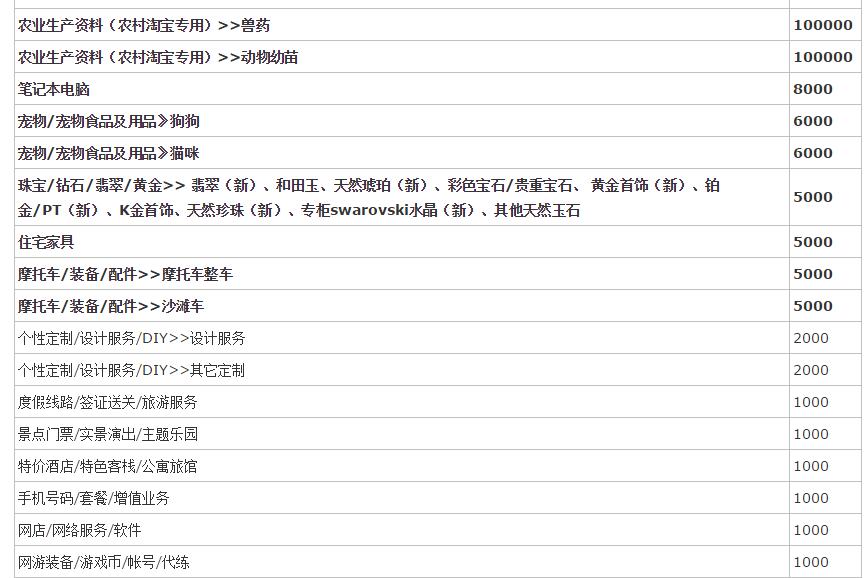 2020淘寶保證金類目有哪些